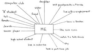 Identity chart
