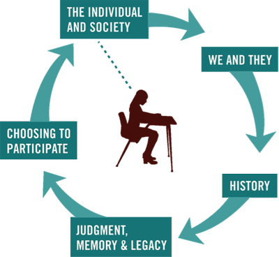 Facing History and Ourselves' Scope and Sequence approach to historical case studies