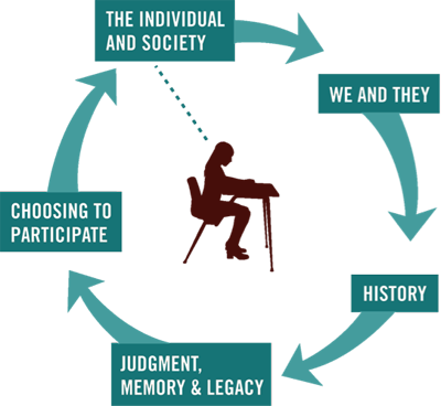 Facing History and Ourselves' Scope and Sequence approach to historical case studies