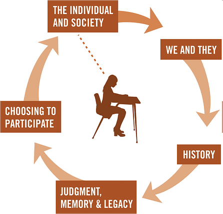 Facing History and Ourselves' scope and sequence approach to studying a moment in history