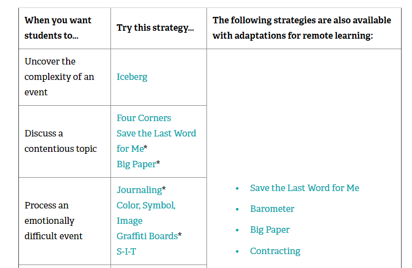 A screen capture of teaching strategies from the current events toolkit features ways to help students process emotionally difficult events using journalling, color, symbol image creation, graffiti boards and Sit